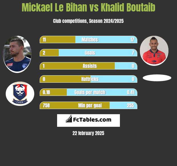 Mickael Le Bihan vs Khalid Boutaib h2h player stats