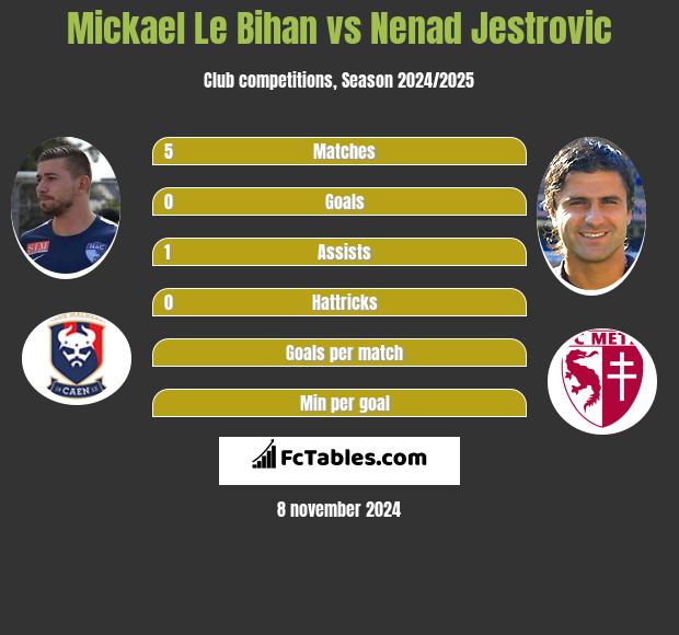 Mickael Le Bihan vs Nenad Jestrovic h2h player stats