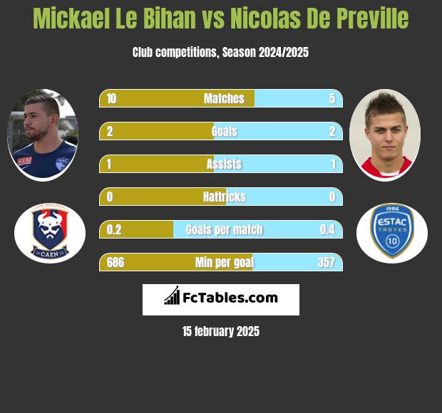 Mickael Le Bihan vs Nicolas De Preville h2h player stats