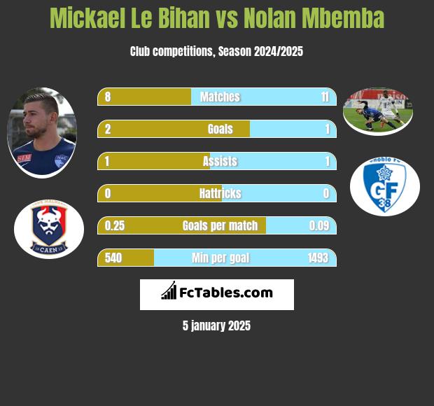 Mickael Le Bihan vs Nolan Mbemba h2h player stats