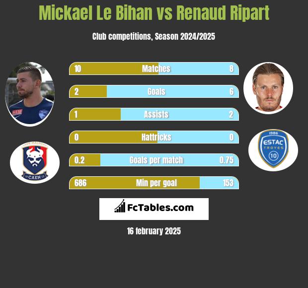 Mickael Le Bihan vs Renaud Ripart h2h player stats