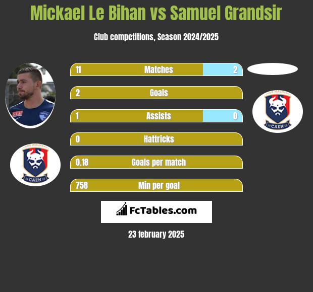 Mickael Le Bihan vs Samuel Grandsir h2h player stats