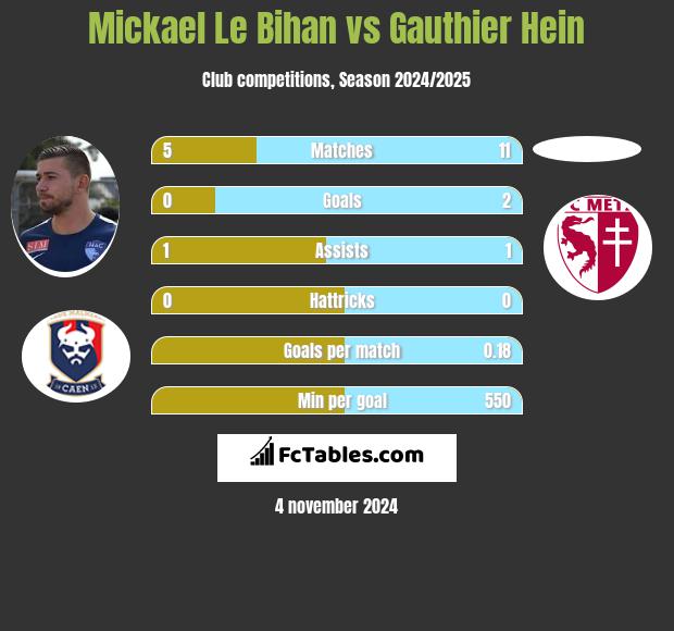 Mickael Le Bihan vs Gauthier Hein h2h player stats