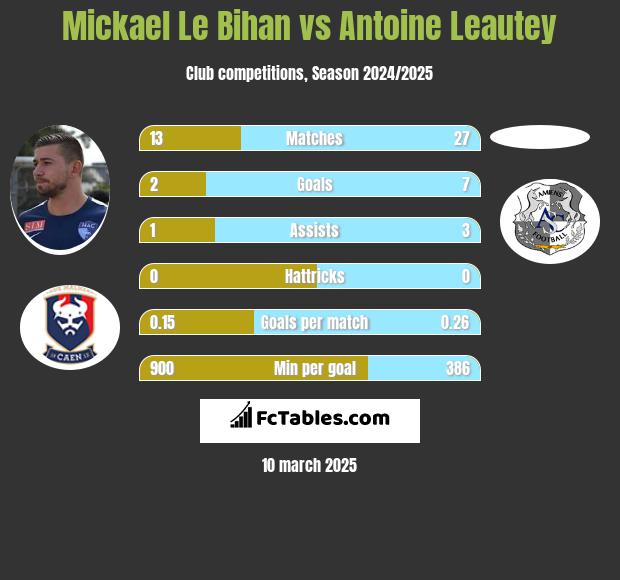 Mickael Le Bihan vs Antoine Leautey h2h player stats