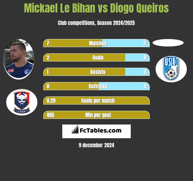 Mickael Le Bihan vs Diogo Queiros h2h player stats