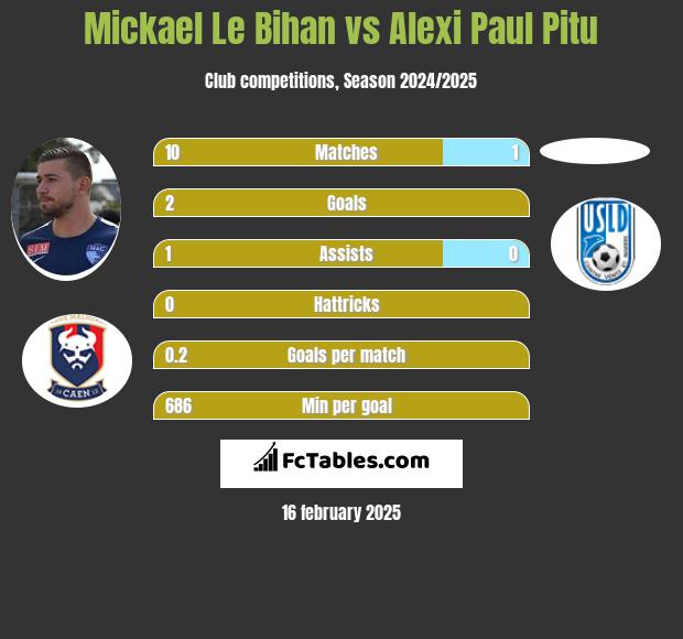 Mickael Le Bihan vs Alexi Paul Pitu h2h player stats