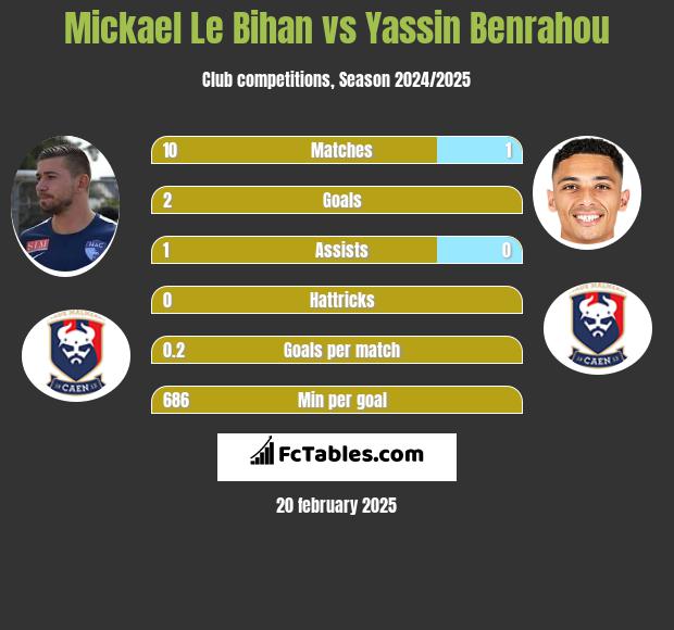 Mickael Le Bihan vs Yassin Benrahou h2h player stats