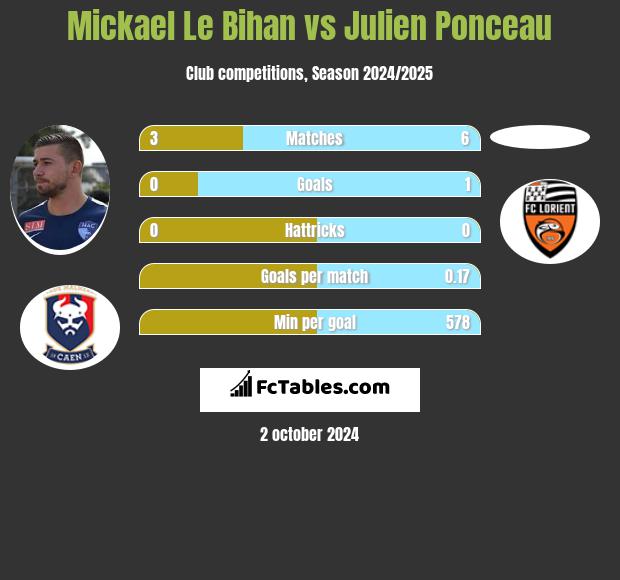 Mickael Le Bihan vs Julien Ponceau h2h player stats