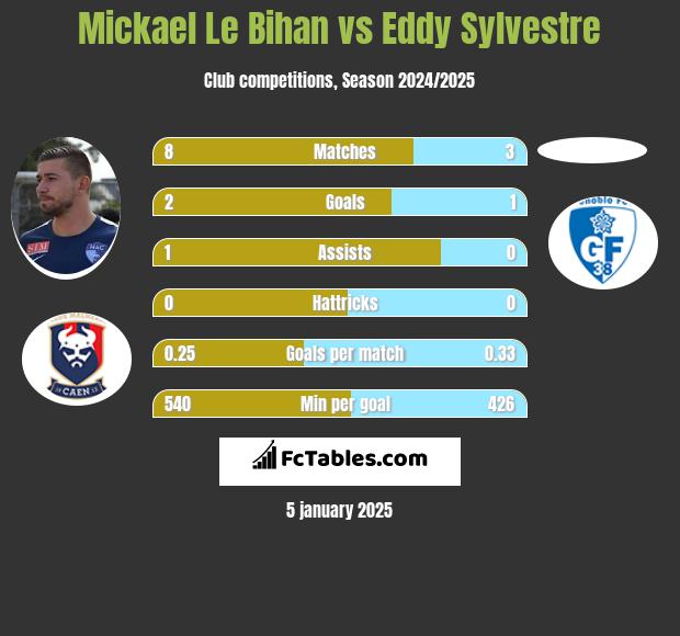 Mickael Le Bihan vs Eddy Sylvestre h2h player stats