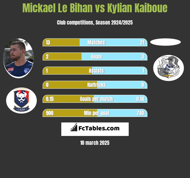 Mickael Le Bihan vs Kylian Kaiboue h2h player stats