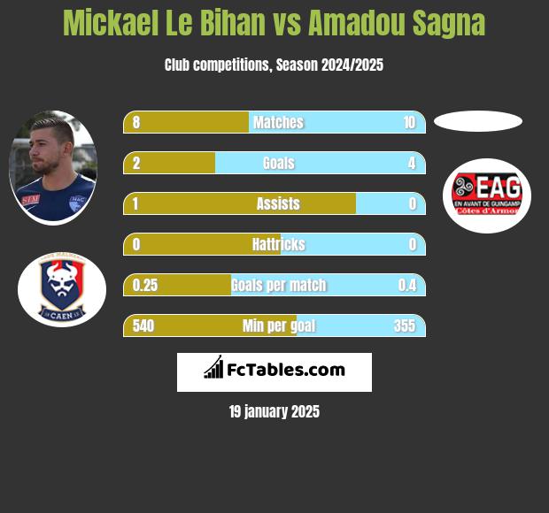 Mickael Le Bihan vs Amadou Sagna h2h player stats