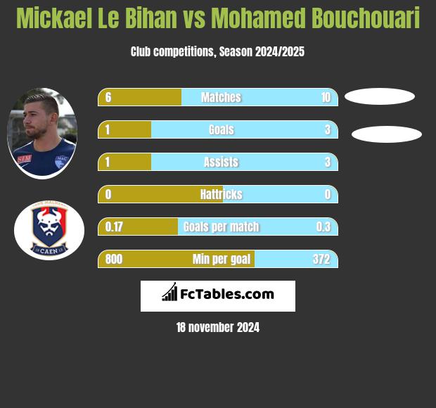 Mickael Le Bihan vs Mohamed Bouchouari h2h player stats