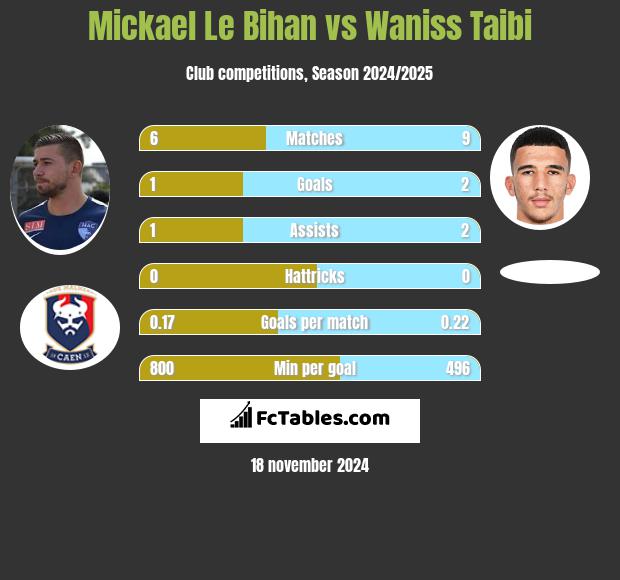 Mickael Le Bihan vs Waniss Taibi h2h player stats