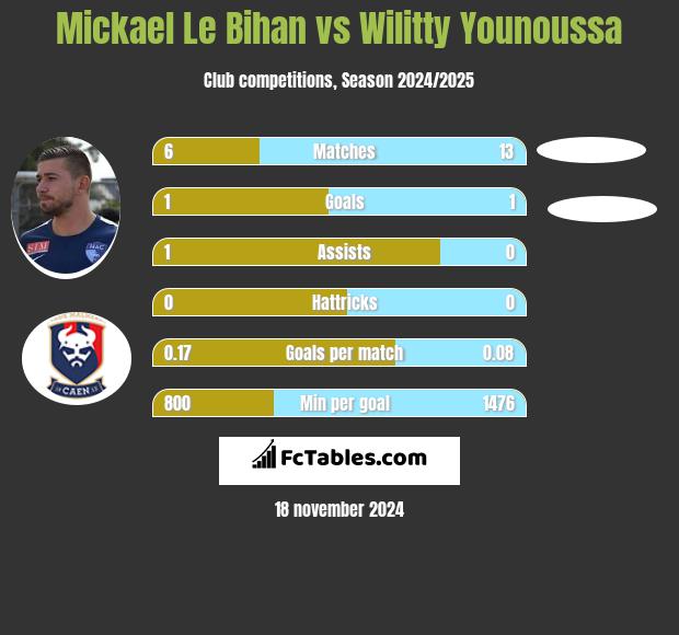 Mickael Le Bihan vs Wilitty Younoussa h2h player stats