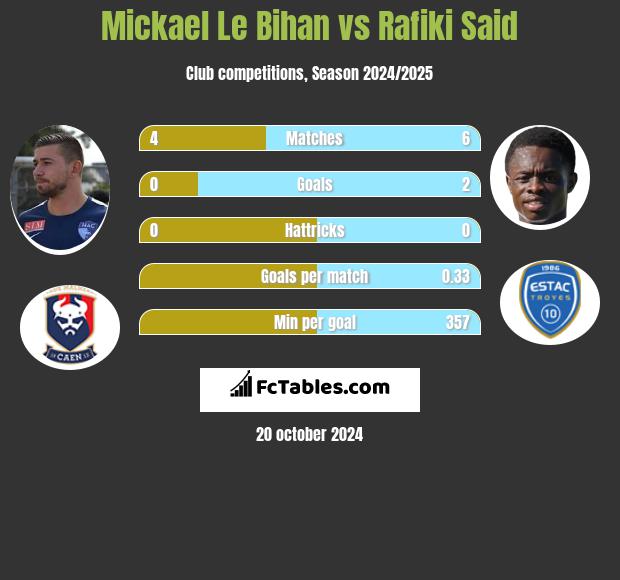 Mickael Le Bihan vs Rafiki Said h2h player stats