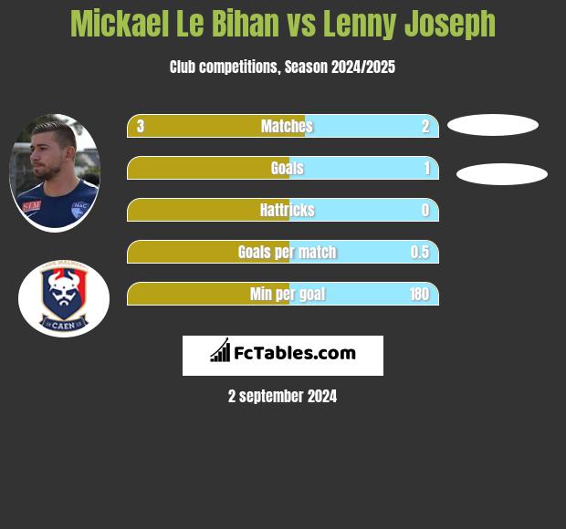 Mickael Le Bihan vs Lenny Joseph h2h player stats