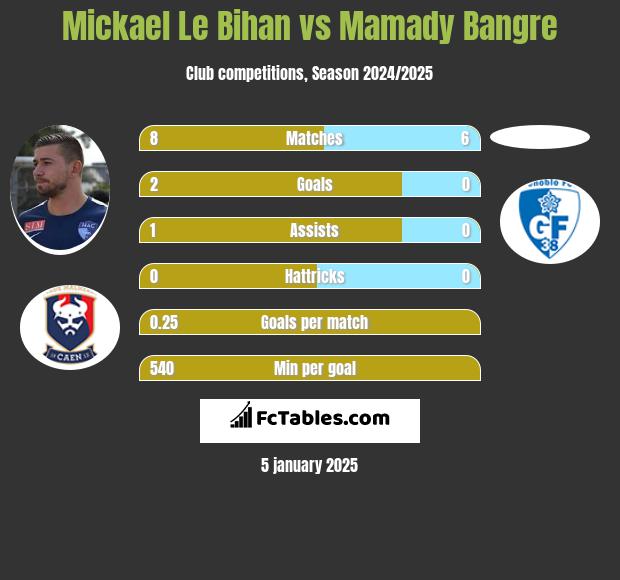 Mickael Le Bihan vs Mamady Bangre h2h player stats