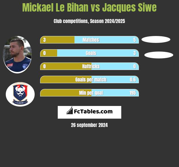 Mickael Le Bihan vs Jacques Siwe h2h player stats