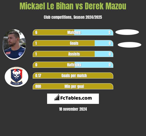 Mickael Le Bihan vs Derek Mazou h2h player stats