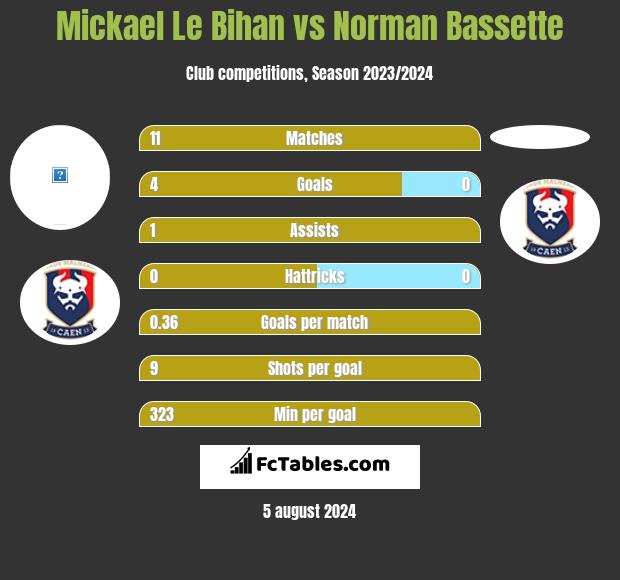 Mickael Le Bihan vs Norman Bassette h2h player stats