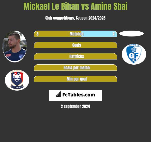 Mickael Le Bihan vs Amine Sbai h2h player stats