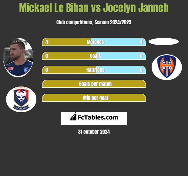 Mickael Le Bihan vs Jocelyn Janneh h2h player stats