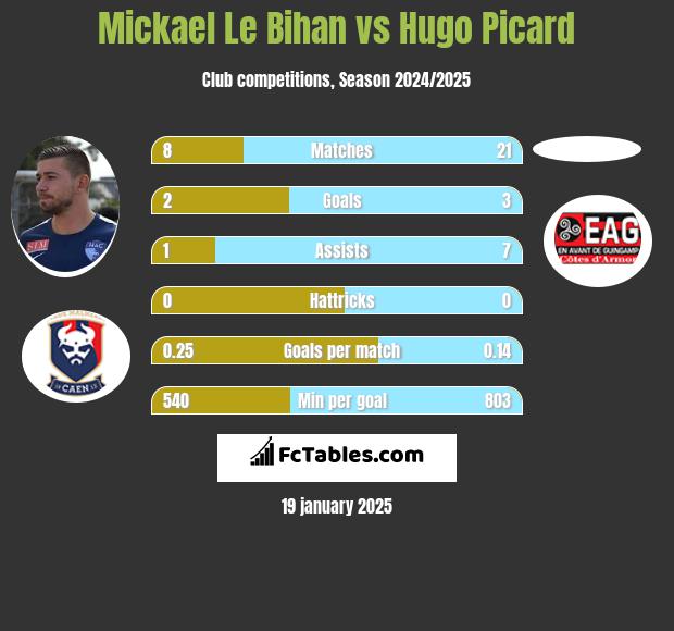 Mickael Le Bihan vs Hugo Picard h2h player stats