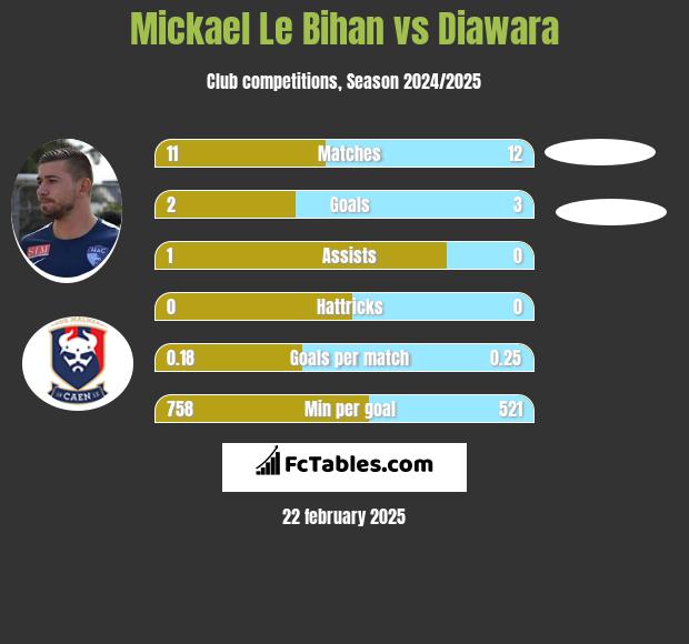 Mickael Le Bihan vs Diawara h2h player stats