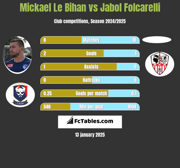 Mickael Le Bihan vs Jabol Folcarelli h2h player stats