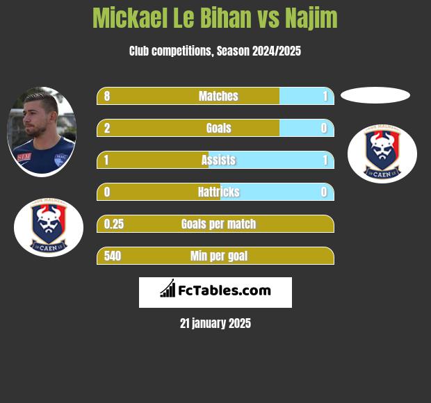 Mickael Le Bihan vs Najim h2h player stats