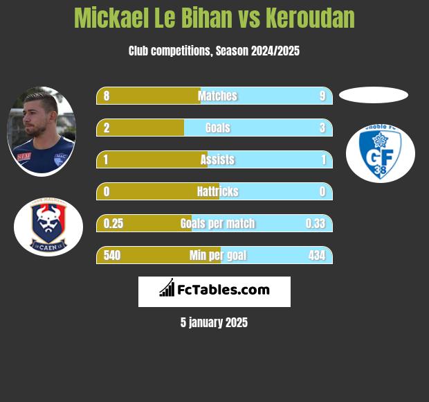 Mickael Le Bihan vs Keroudan h2h player stats