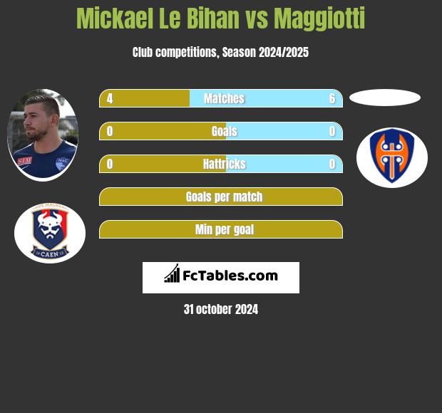 Mickael Le Bihan vs Maggiotti h2h player stats