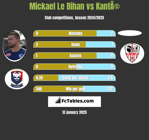 Mickael Le Bihan vs KantÃ© h2h player stats