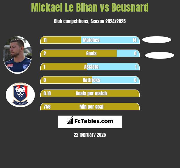 Mickael Le Bihan vs Beusnard h2h player stats