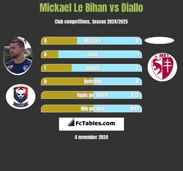 Mickael Le Bihan vs Diallo h2h player stats