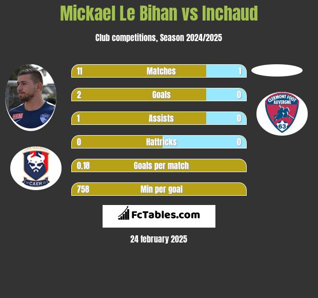 Mickael Le Bihan vs Inchaud h2h player stats