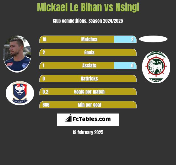 Mickael Le Bihan vs Nsingi h2h player stats