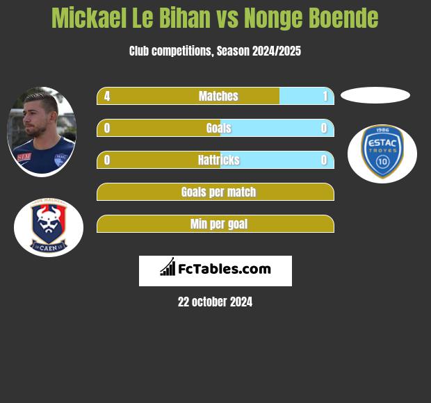 Mickael Le Bihan vs Nonge Boende h2h player stats