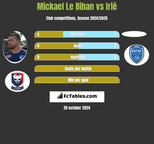 Mickael Le Bihan vs Irié h2h player stats