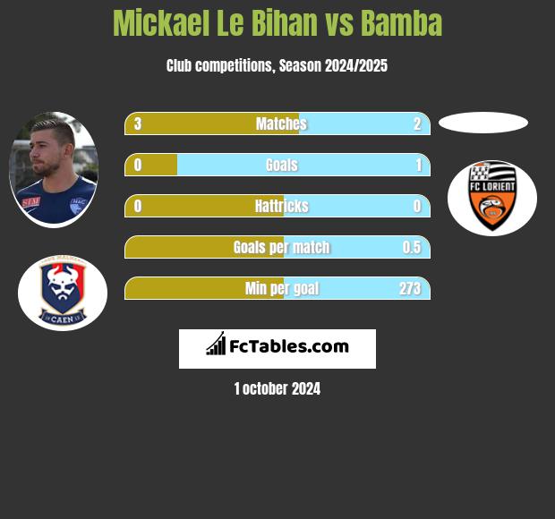 Mickael Le Bihan vs Bamba h2h player stats