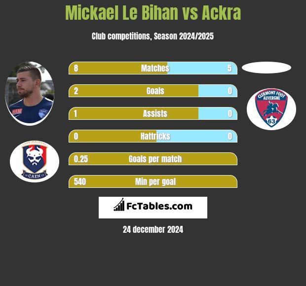 Mickael Le Bihan vs Ackra h2h player stats