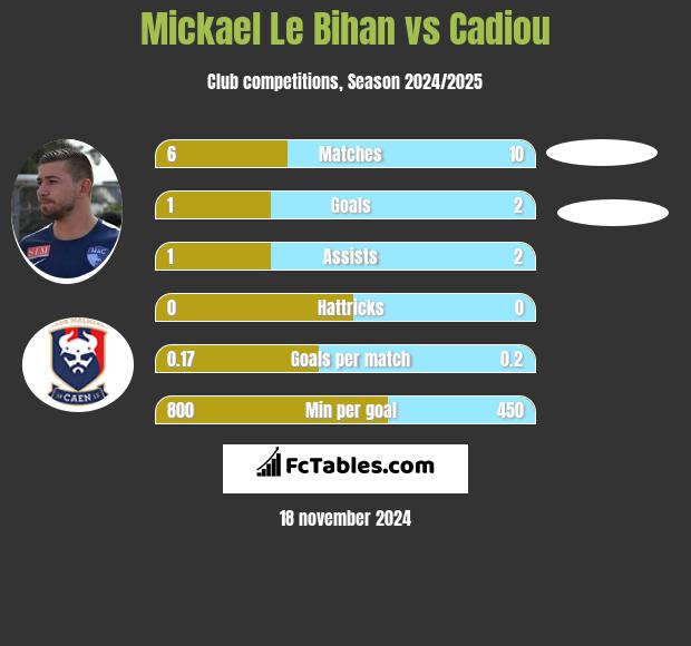 Mickael Le Bihan vs Cadiou h2h player stats