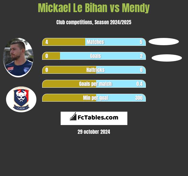 Mickael Le Bihan vs Mendy h2h player stats