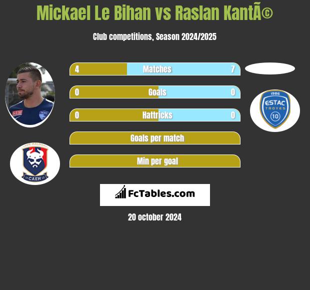 Mickael Le Bihan vs Raslan KantÃ© h2h player stats