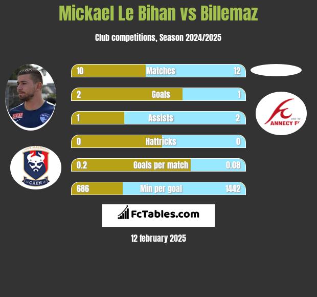 Mickael Le Bihan vs Billemaz h2h player stats