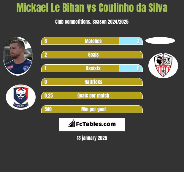 Mickael Le Bihan vs Coutinho da Silva h2h player stats