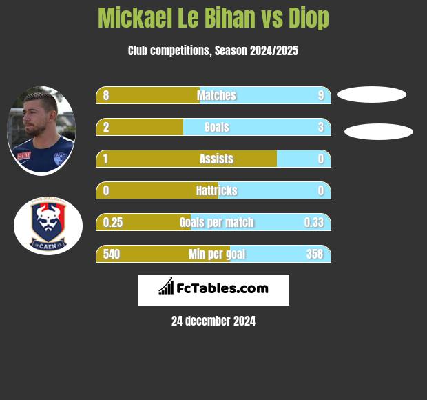 Mickael Le Bihan vs Diop h2h player stats