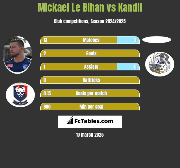 Mickael Le Bihan vs Kandil h2h player stats