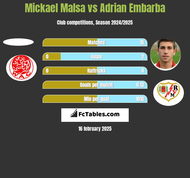 Mickael Malsa vs Adrian Embarba h2h player stats