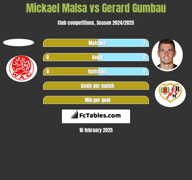 Mickael Malsa vs Gerard Gumbau h2h player stats